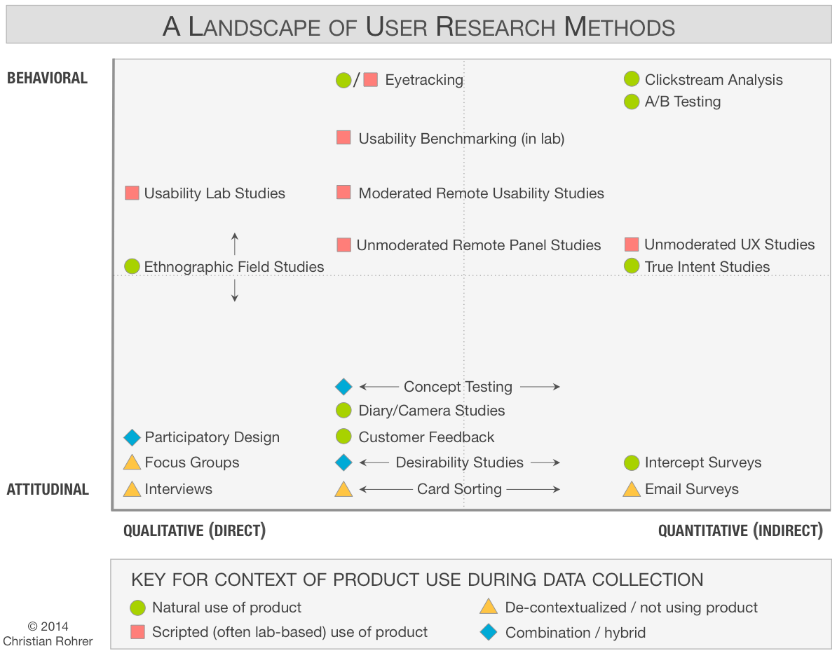 user-research-methods