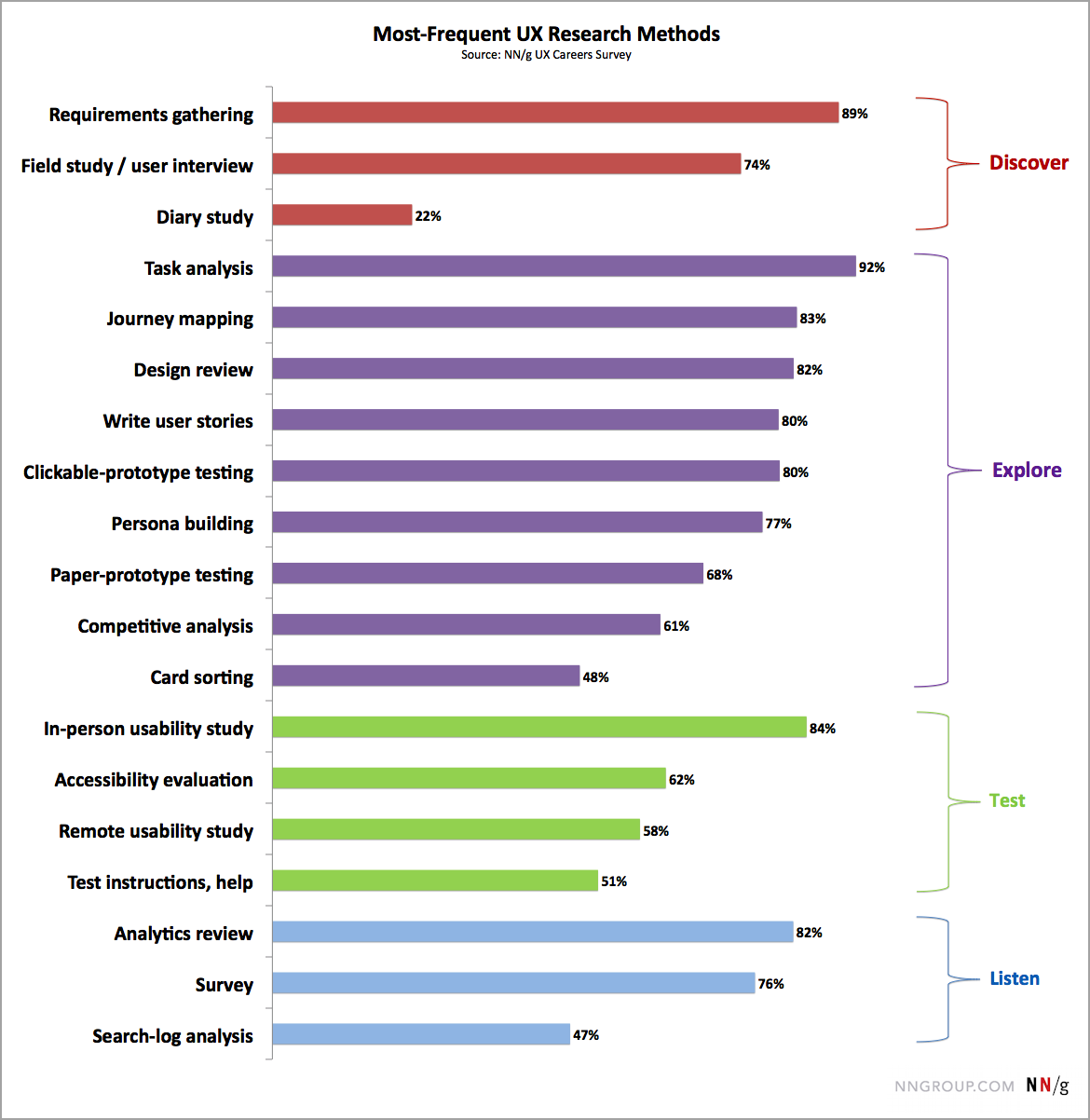 most frequent ux research methods nielsen norman group