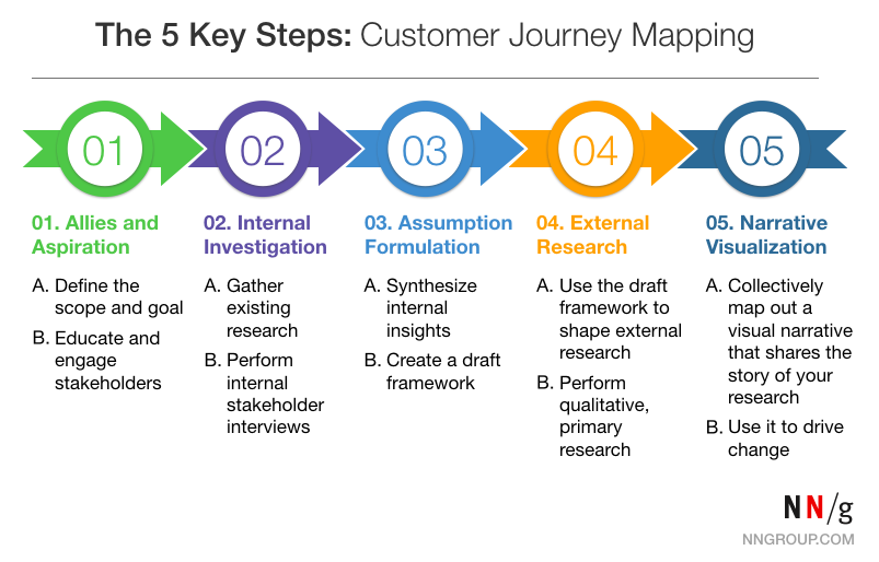 5 steps customer journey mapping