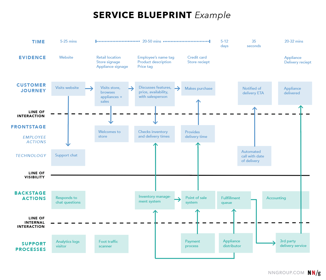 nng service blueprint