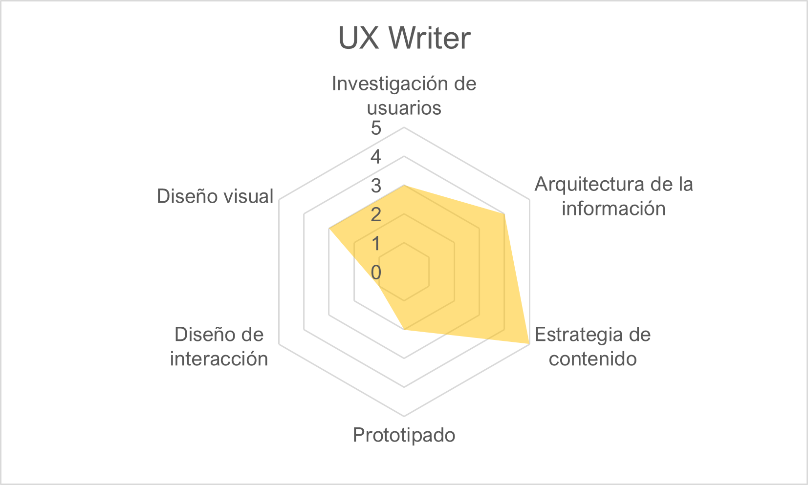 UX Skills Map: UX Writer
