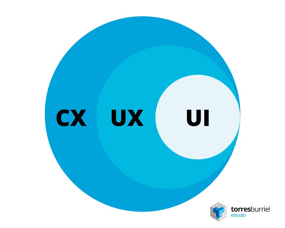 CX UX UI