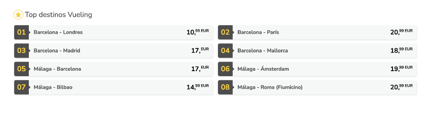 Lista de los destinos top de Vueling con precios destacados para rutas como Barcelona-Londres y Málaga-Roma. 